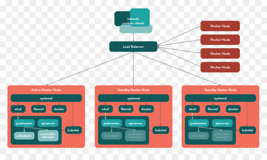 Kubernetes，Cluster De Calcul PNG