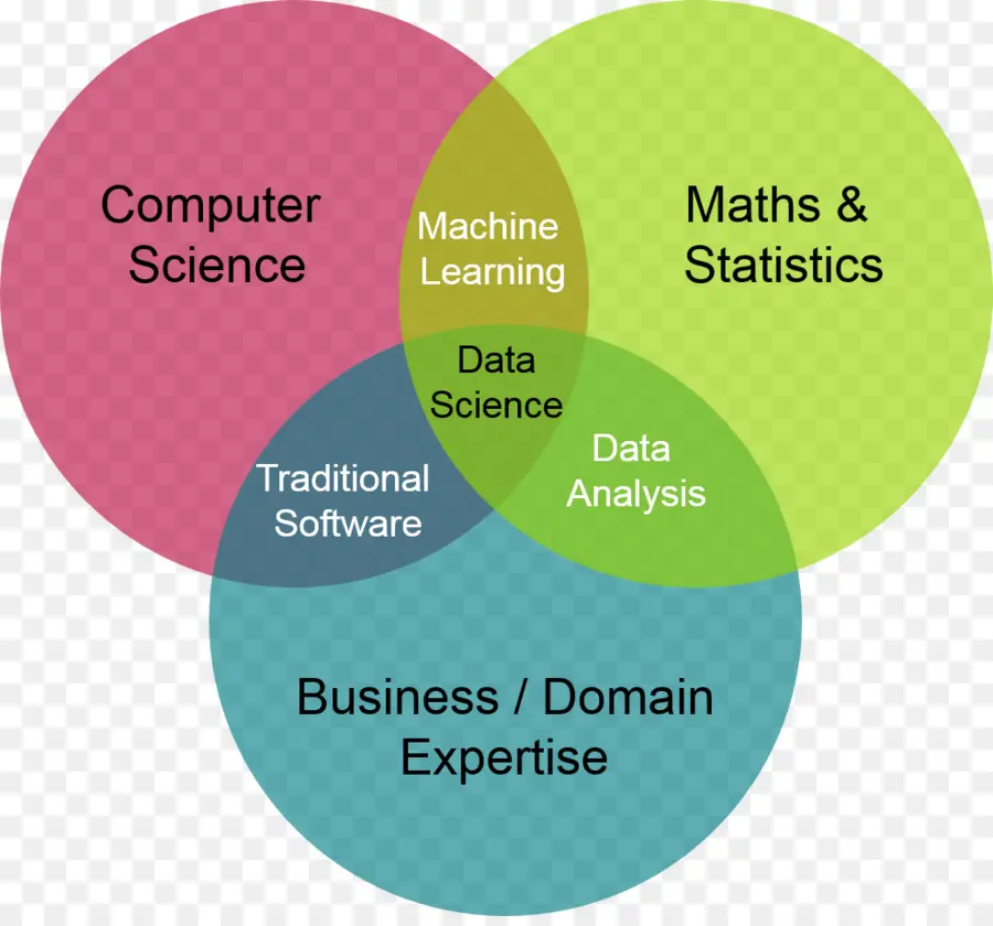 Diagramme De Venn，Science Des Données PNG