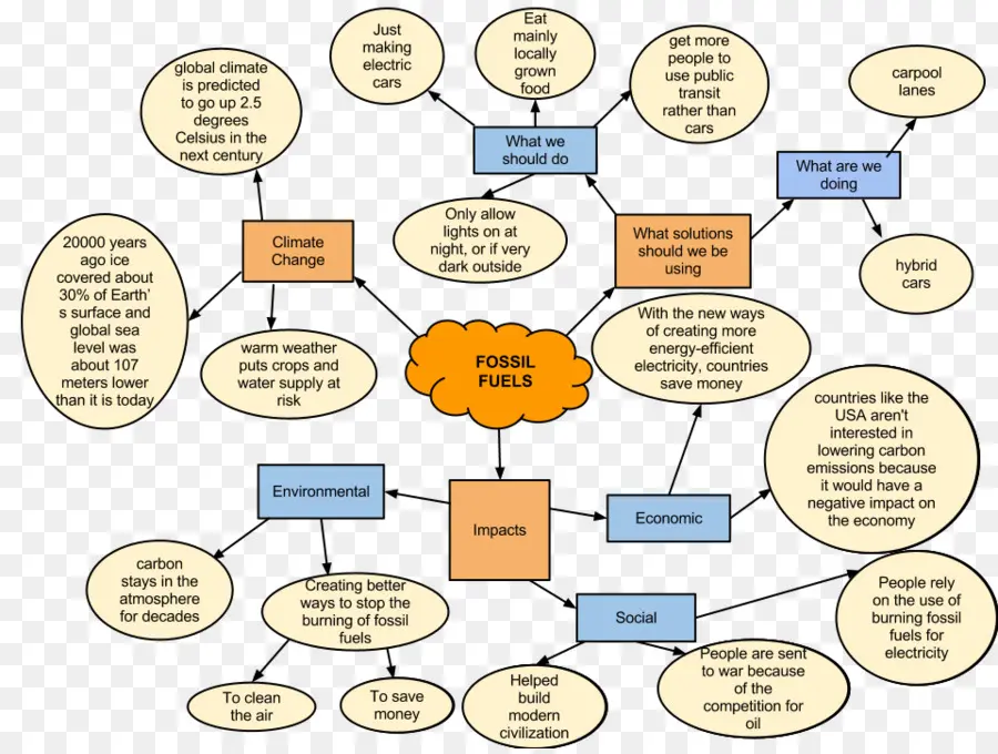 De Combustibles Fossiles，Concept De La Carte PNG