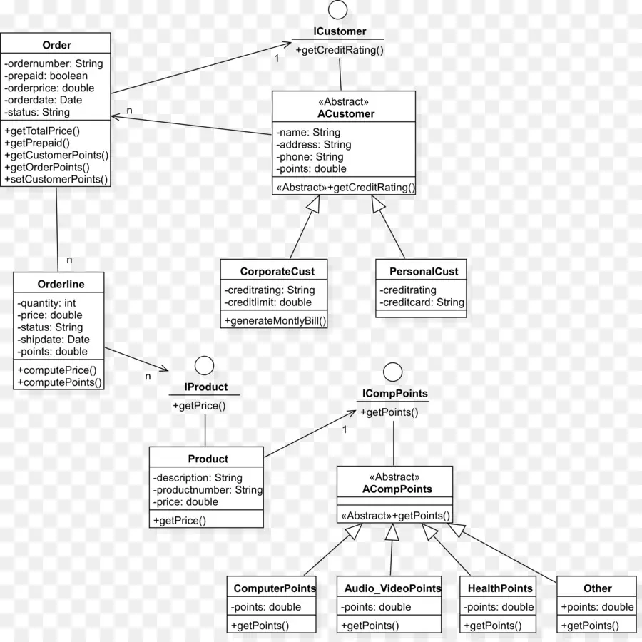 Diagramme Uml，Diagramme De Classes PNG