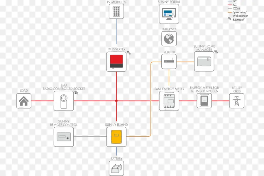 Organigramme，Processus PNG