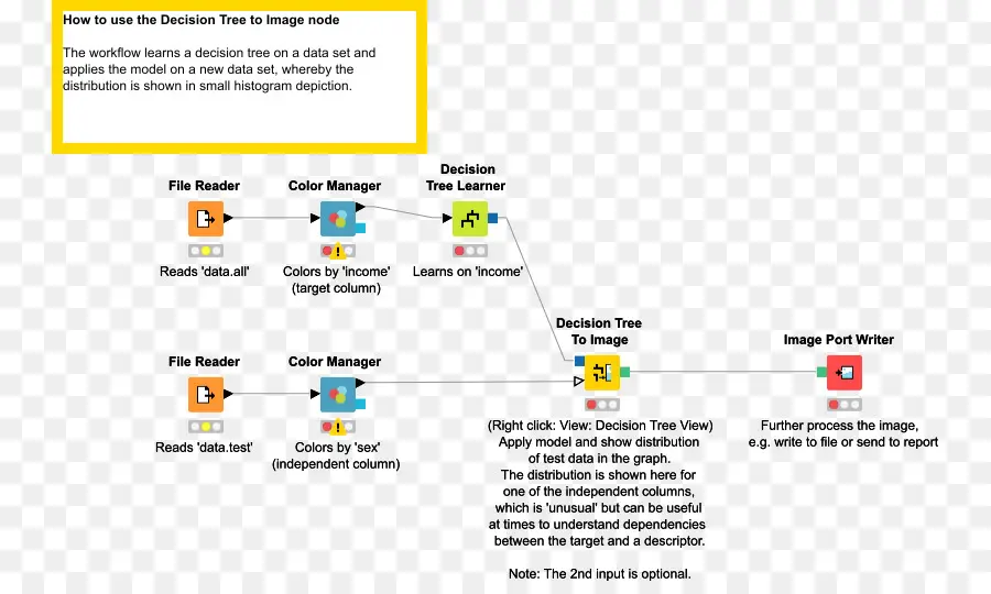 Diagramme D'arbre De Décision，Flux De Travail PNG