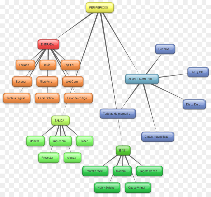 Organigramme，Processus PNG