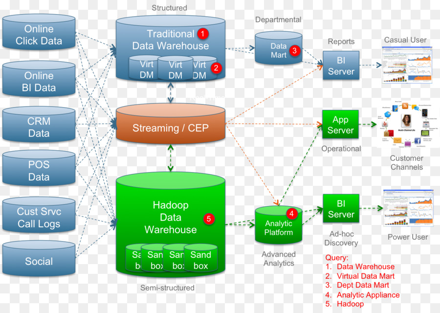 Entrepôt De Données，Hadoop PNG