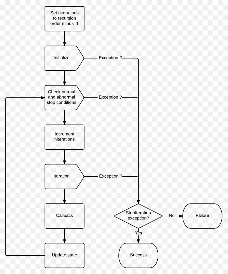 Organigramme，Processus PNG