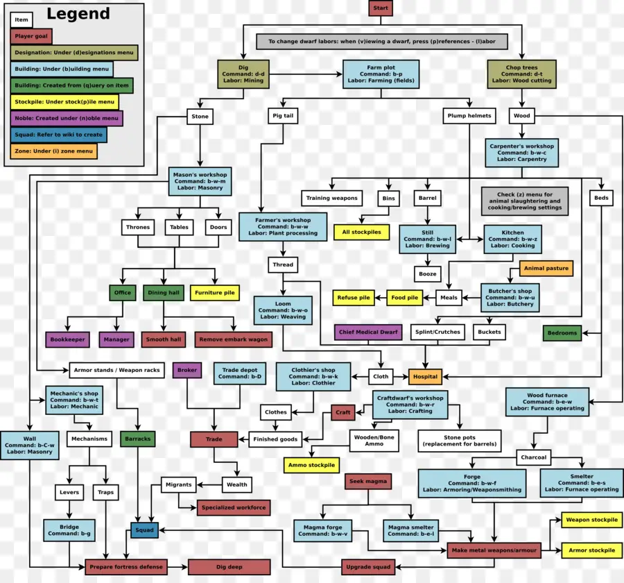 La Forteresse Naine，Organigramme PNG