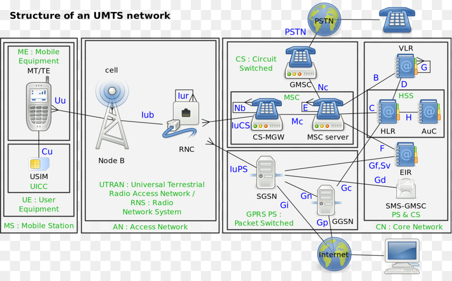 Gsm，Réseau Cellulaire PNG