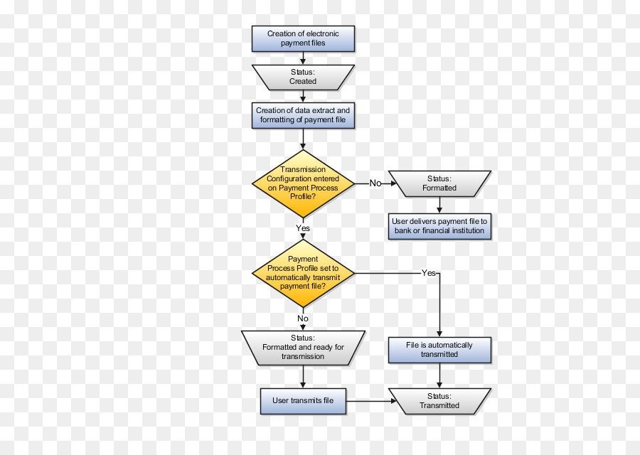 Organigramme，Processus PNG