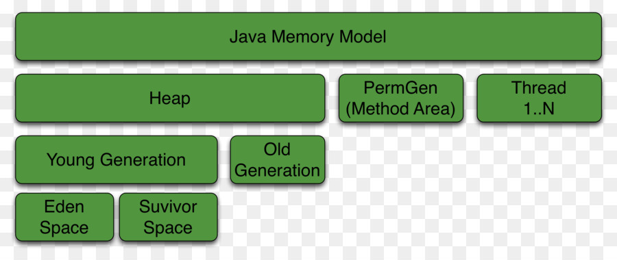 Java Modèle De Mémoire，Java PNG