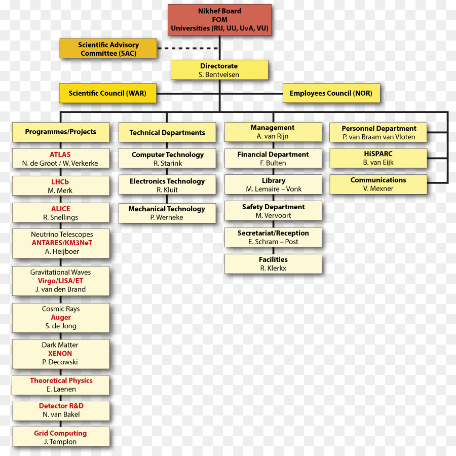 Organigramme，Structure PNG