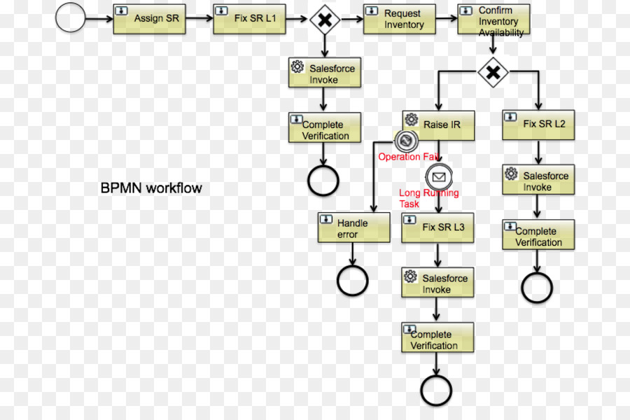 Modèle De Processus D Entreprise Et De Notation，Des Processus D Affaires PNG