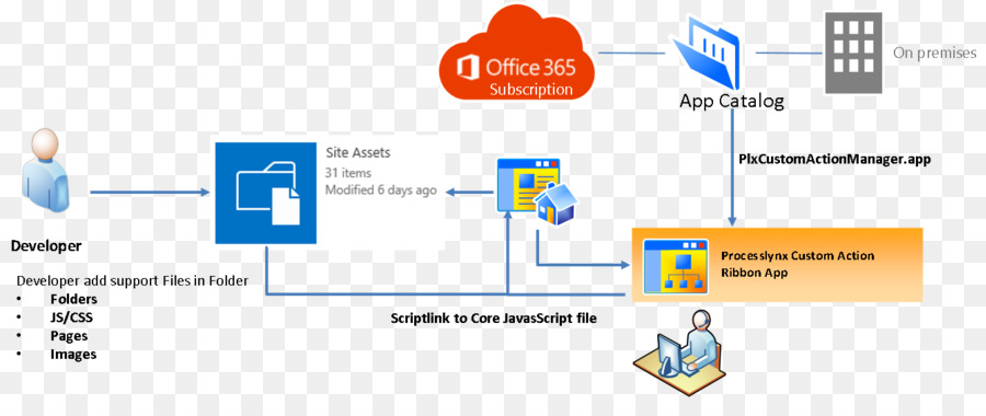 Sharepoint，Feuilles De Style En Cascade PNG