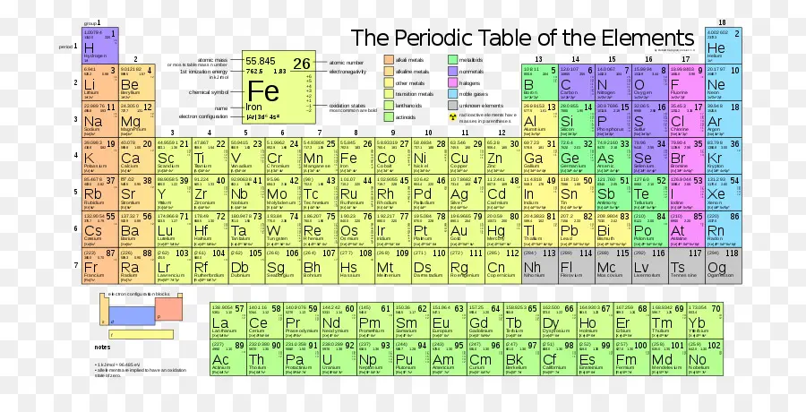 Tableau Périodique，Éléments PNG