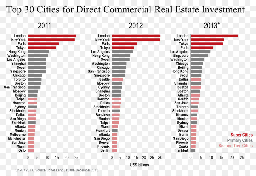 Jll，Investir Dans L Immobilier PNG