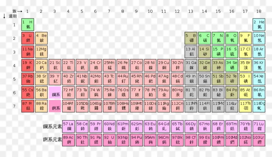 Tableau Périodique，éléments PNG
