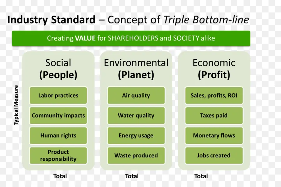 Concept De Triple Résultat，Sociale PNG