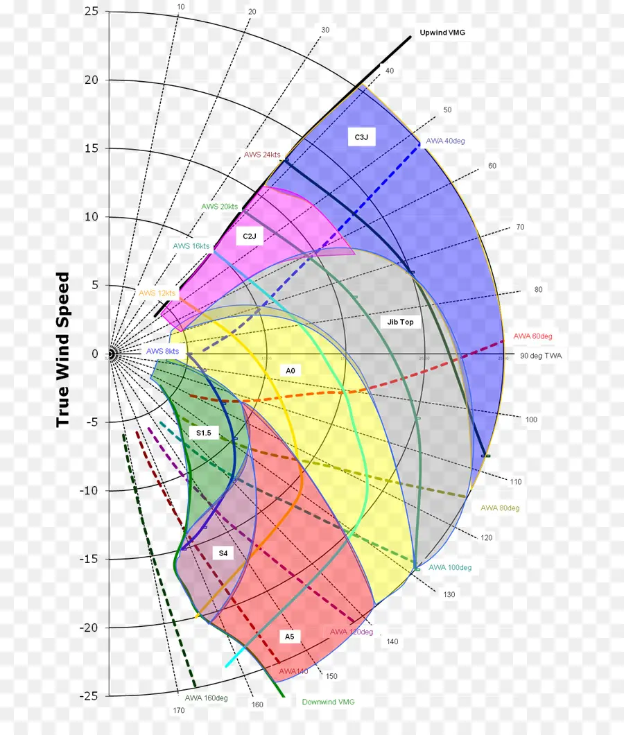 Tableau De Vitesse Du Vent，Voile PNG