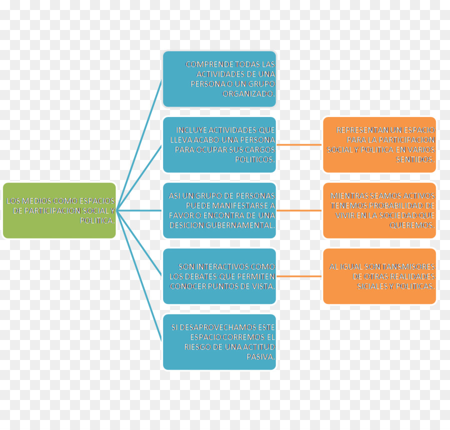 Organigramme，Processus PNG