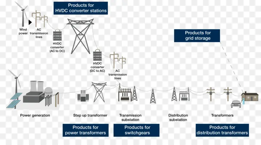 Réseau électrique，Électricité PNG