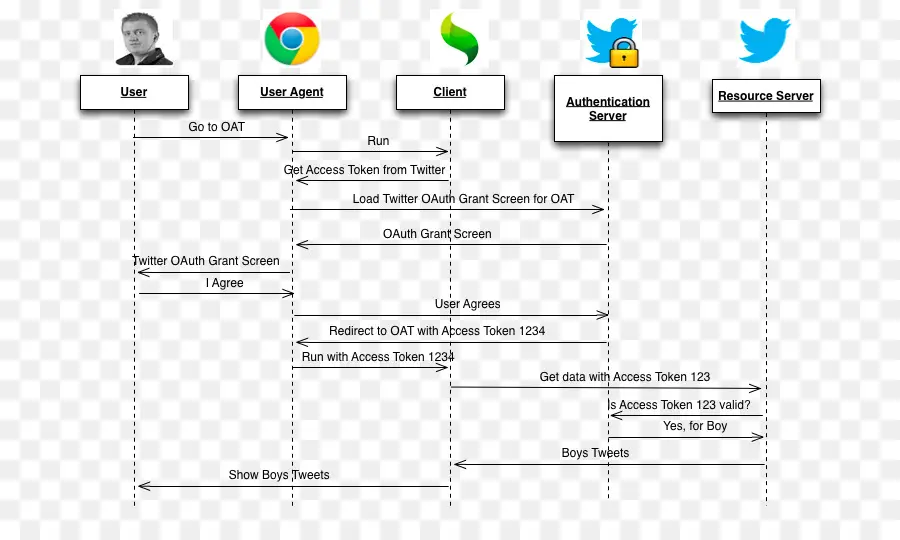 Flux Oauth，Authentification PNG