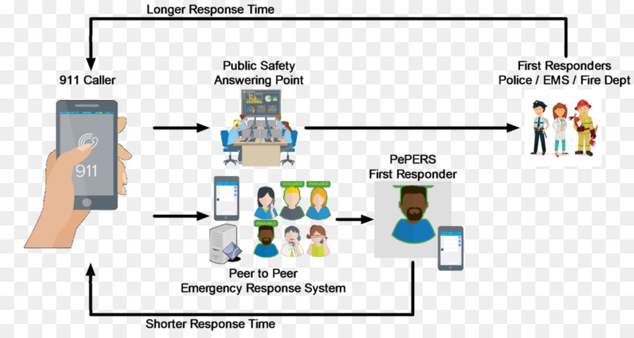 Schéma Du Système D'intervention D'urgence，911 PNG