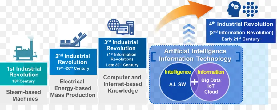 Révolutions Industrielles，Technologie PNG