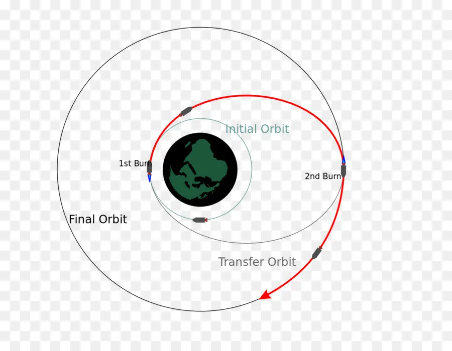 Diagramme De Transfert Orbital，Orbite Initiale PNG