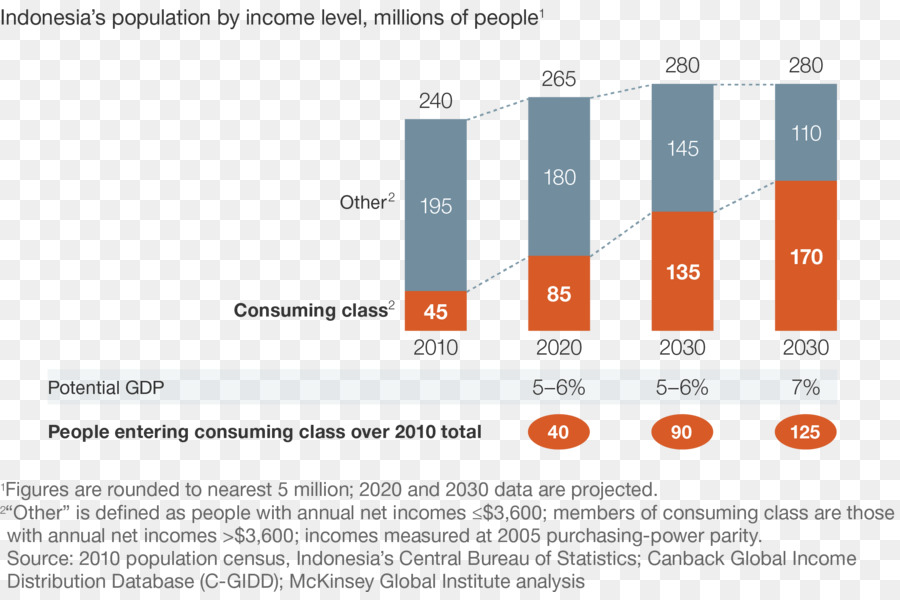 Mckinsey Company，La Croissance économique PNG