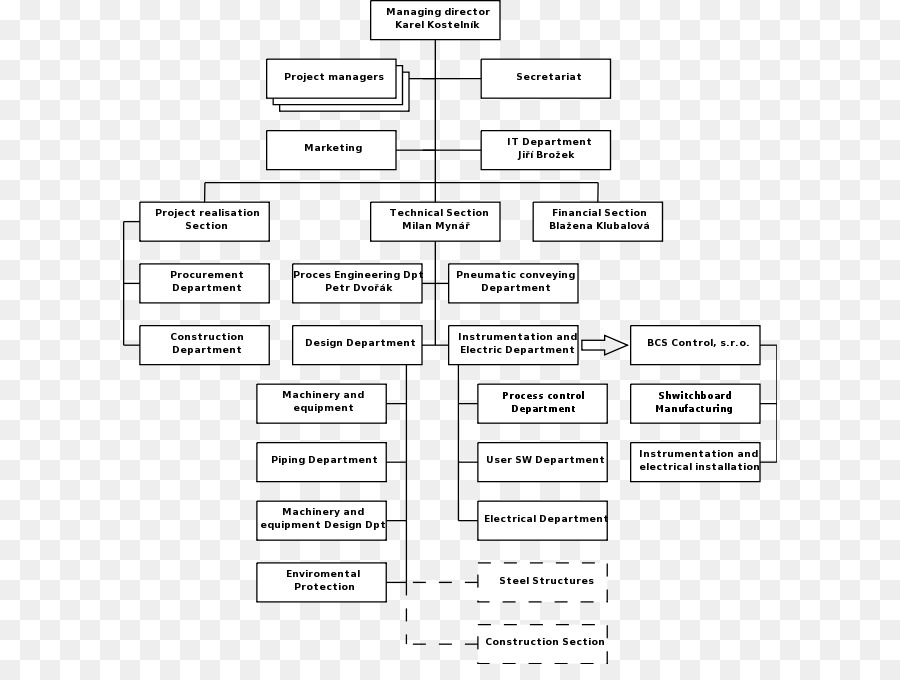 Organisation，Organigramme PNG