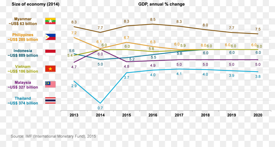 Graphique économique，Pib PNG