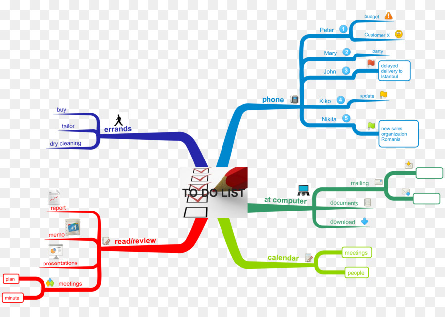 Diagramme，La Carte De L Esprit PNG