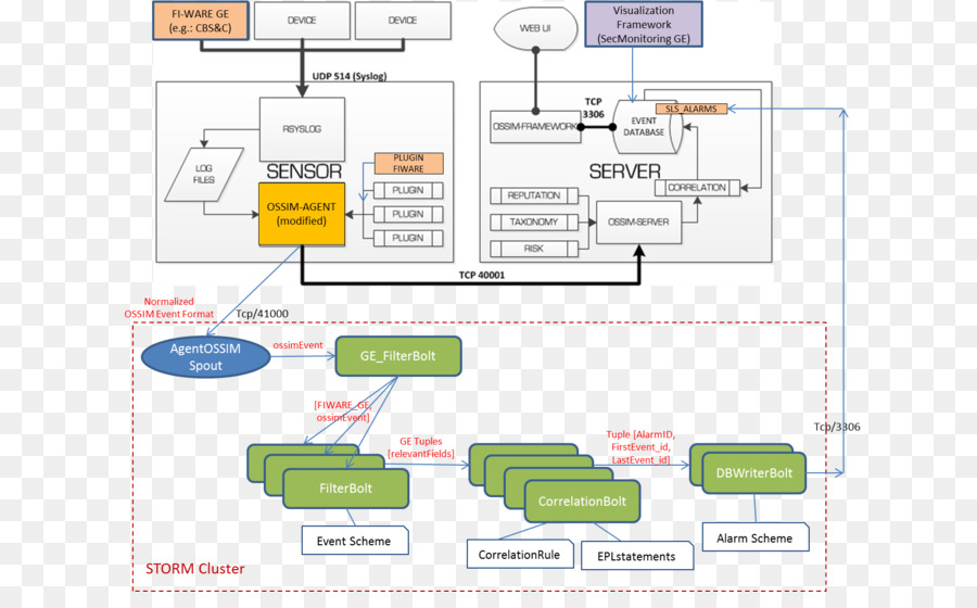 La Sécurité De L Information Et De La Gestion De L événement，Ossim PNG