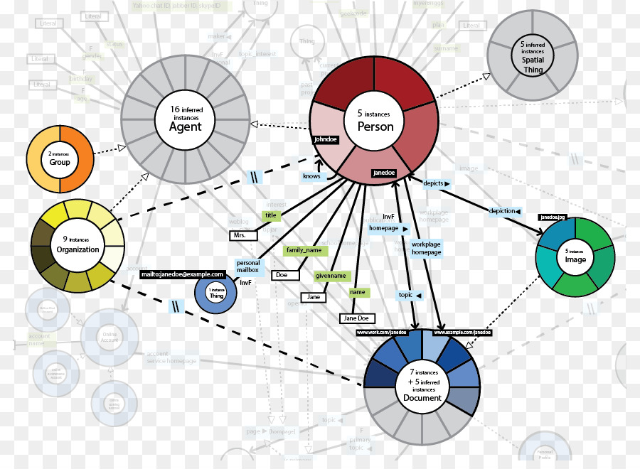 L Ontologie，Foaf PNG