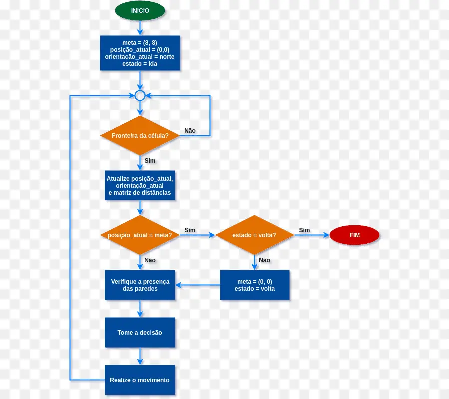 Organigramme，Processus PNG