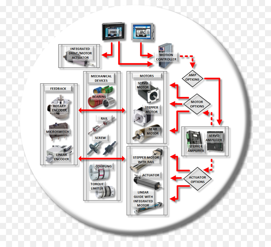 La Commande De Mouvement，L Automatisation PNG