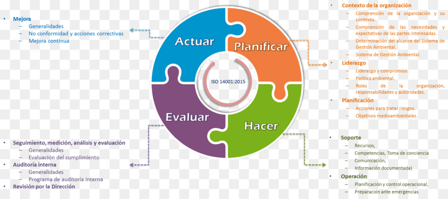 Iso 14000，Organisation PNG