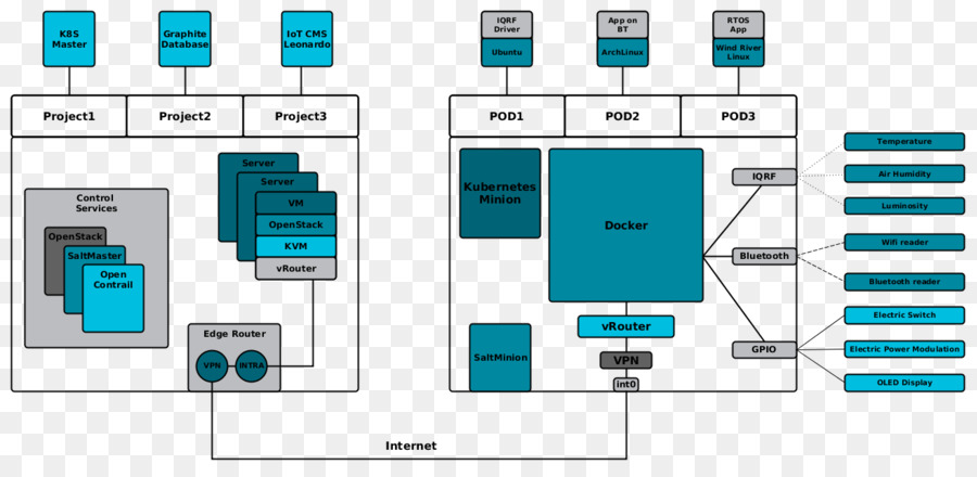 Kubernetes，Openstack PNG