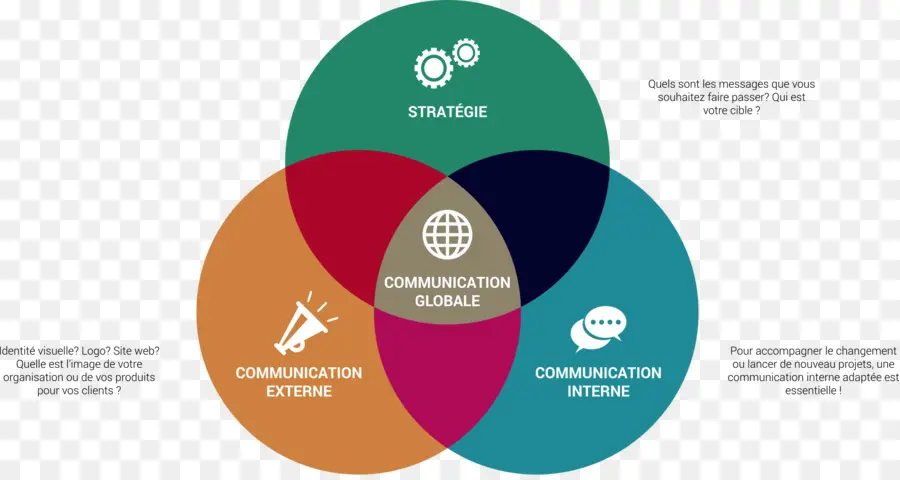 Diagramme De Venn，Stratégie PNG