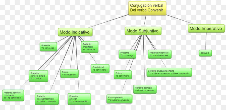 Verbe，Grammaire Conjugaison PNG