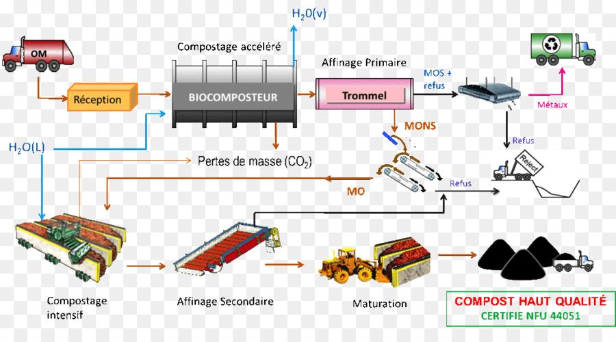 Processus De Compostage，Déchets PNG