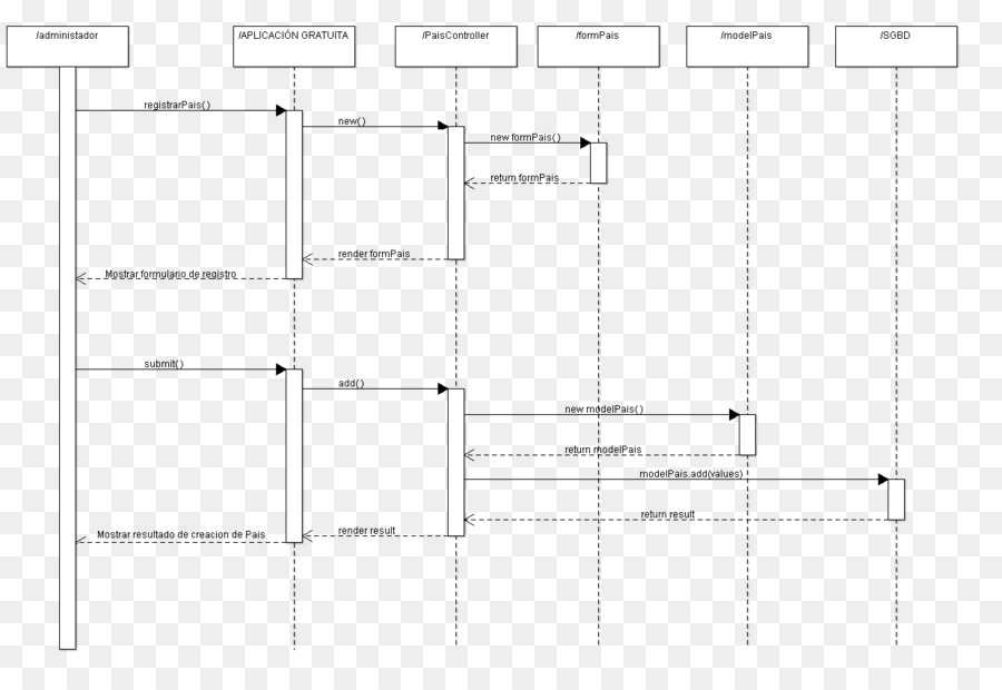 Diagramme De Séquence，Processus PNG