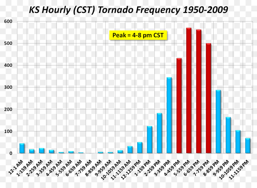 Tableau De Fréquence Des Tornades，Graphique PNG