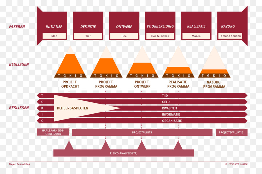 La Gestion De Projet，Organisation PNG