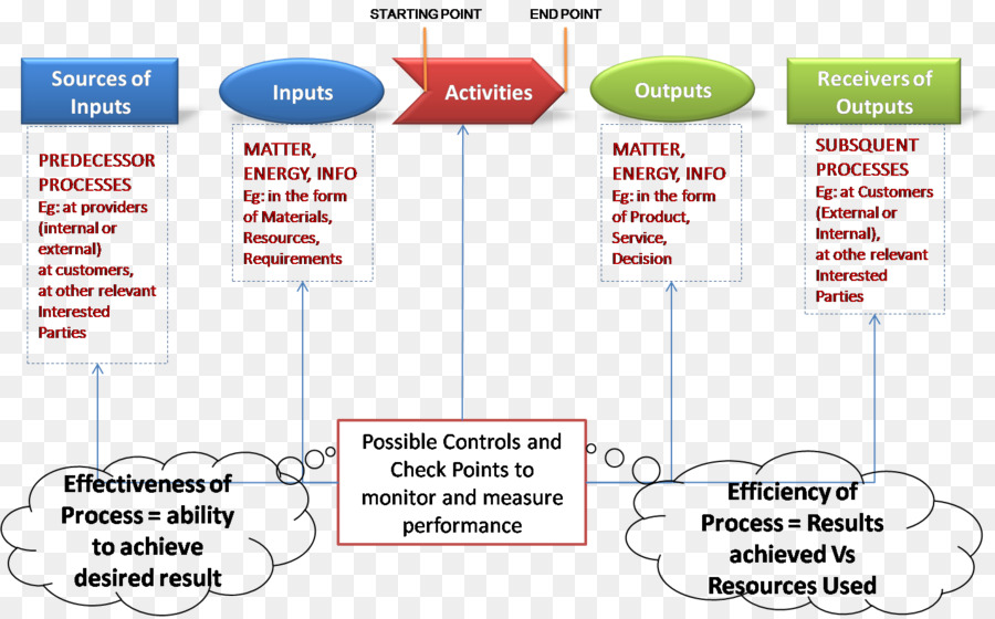 Processus，Organigramme PNG