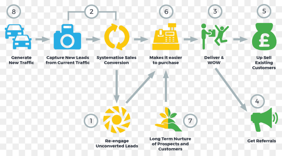 Processus De Vente，Entreprise PNG