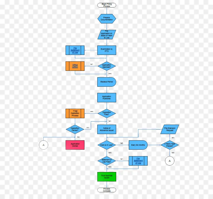 Organigramme，Processus PNG