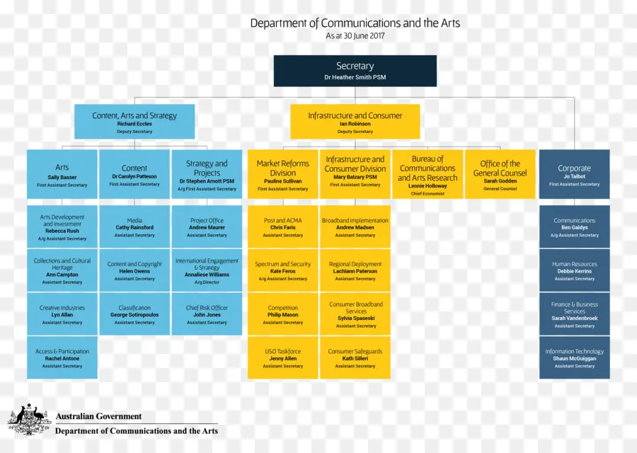 Ministère De La Communication Et Des Arts，Diagramme PNG