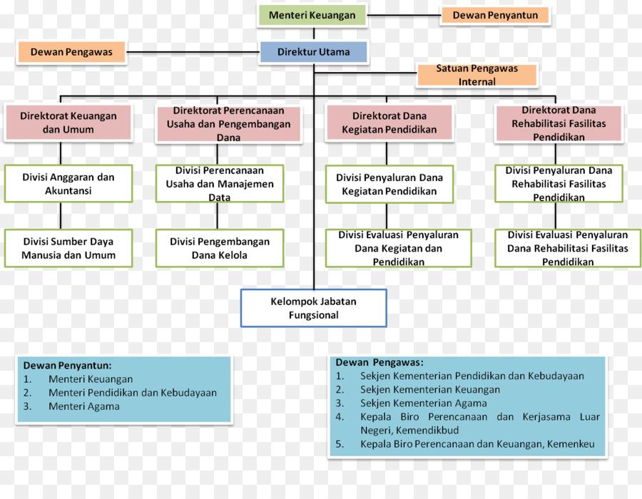 L Indonésie Fonds De Dotation Pour L éducation，Organisation PNG