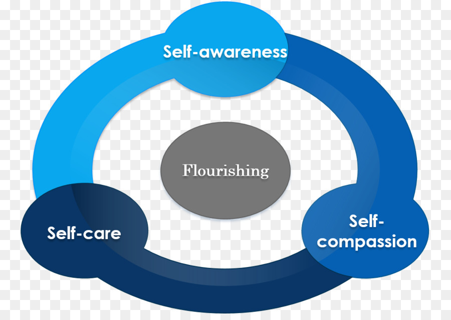 Diagramme Florissant，Conscience De Soi PNG