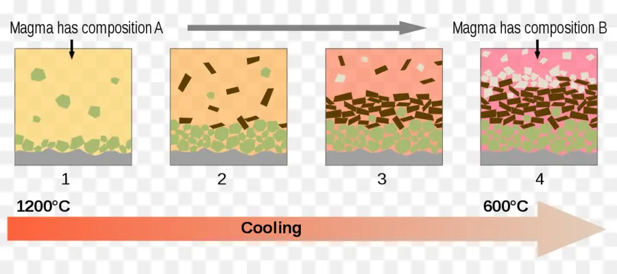 Processus De Refroidissement Du Magma，Magma PNG